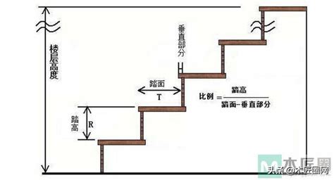 階梯標準樓梯尺寸|打造理想樓梯尺寸